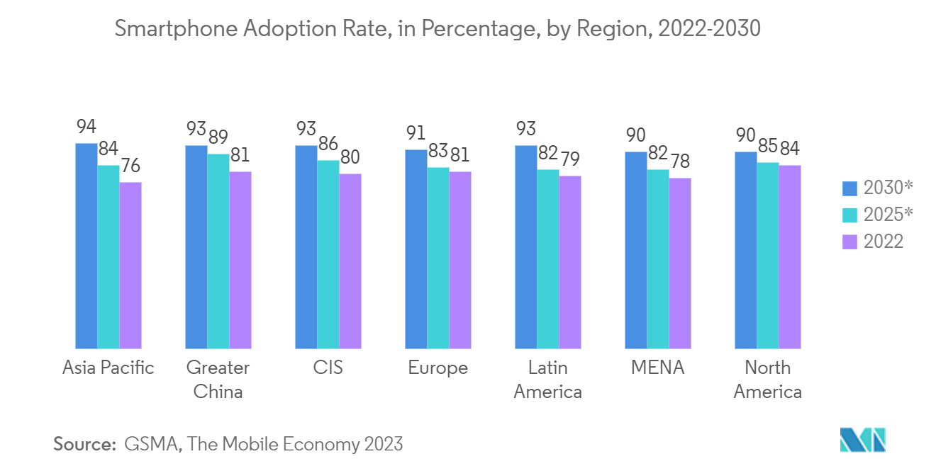 Artificial Intelligence in Retail Market: Smartphone Adoption Rate 2022-2030, by Region, in Percentage