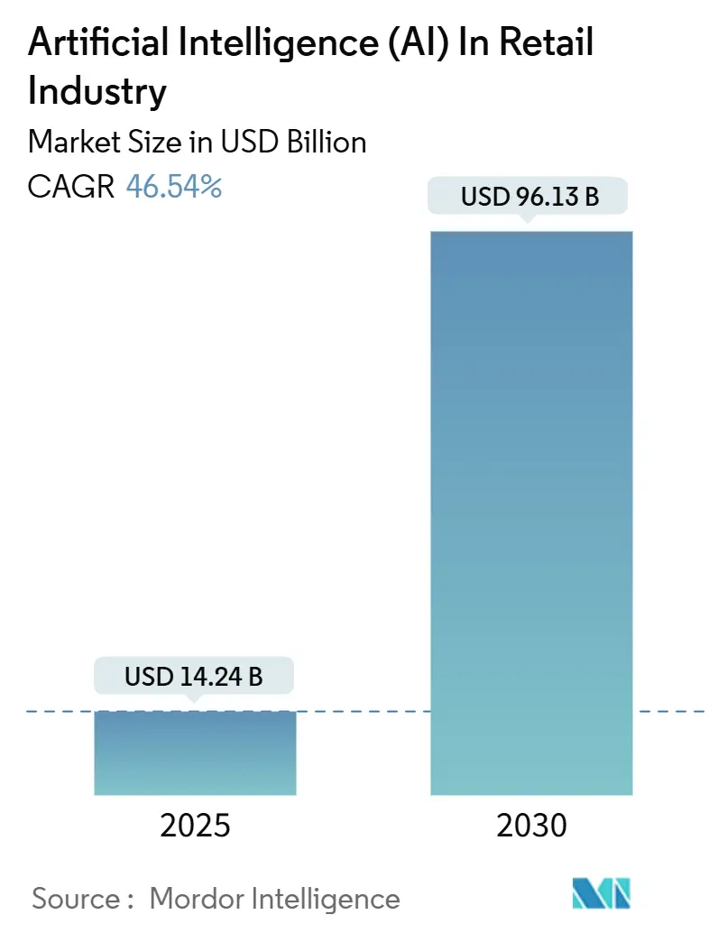 Artificial Intelligence (AI) in Retail Industry (2025 - 2030)