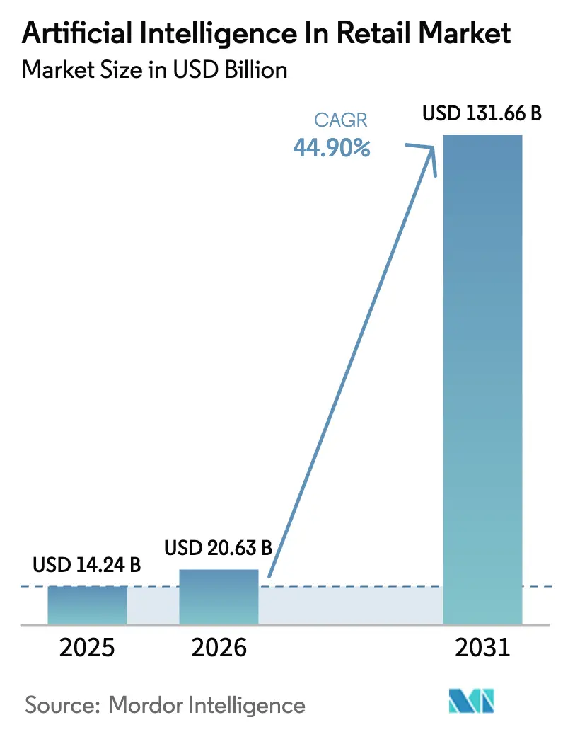 Artificial Intelligence In Retail Market (2026 - 2031)