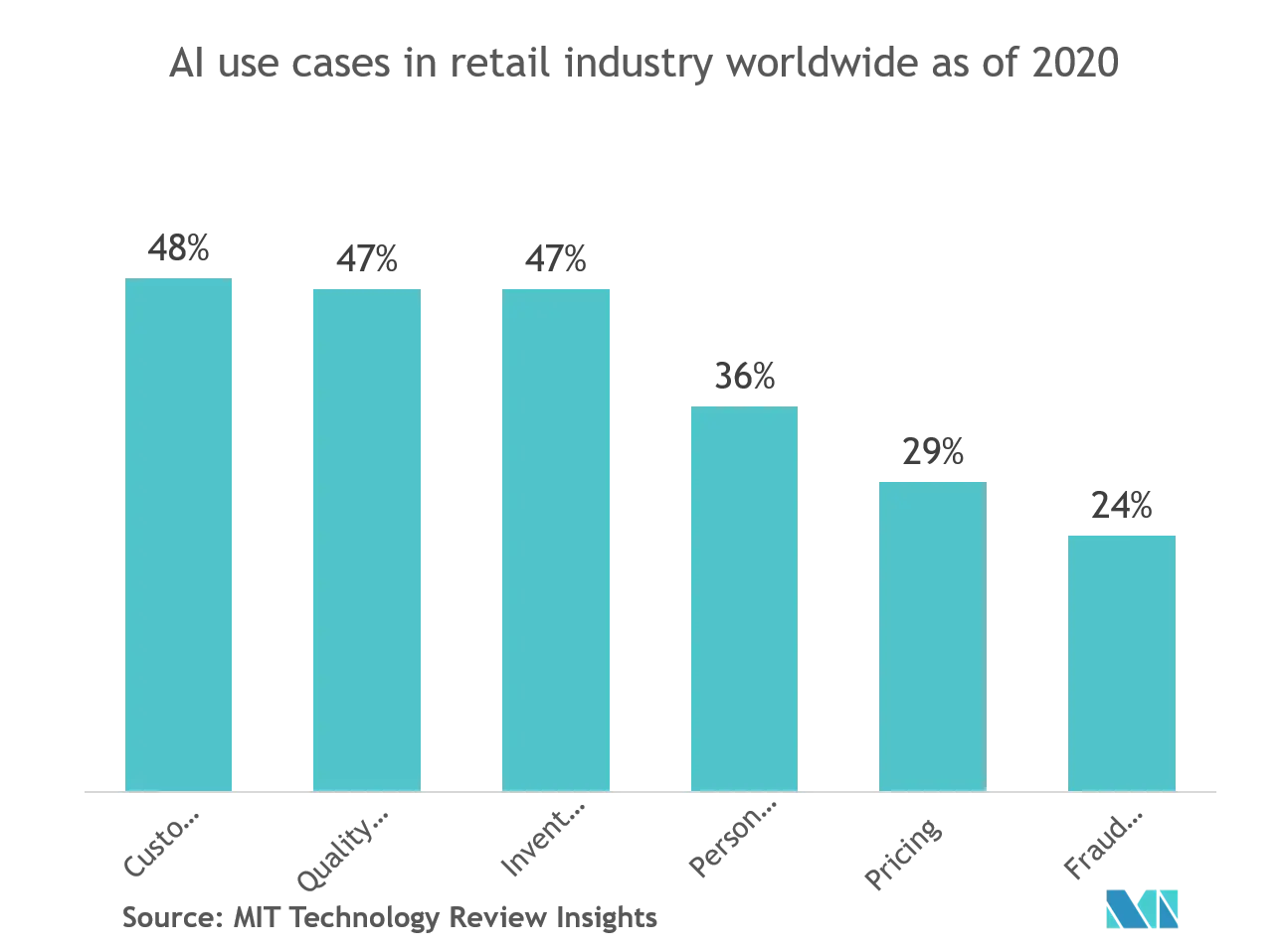 Artificial Intelligence In Retail Market : AI use cases, in retail industry worldwide as of 2020