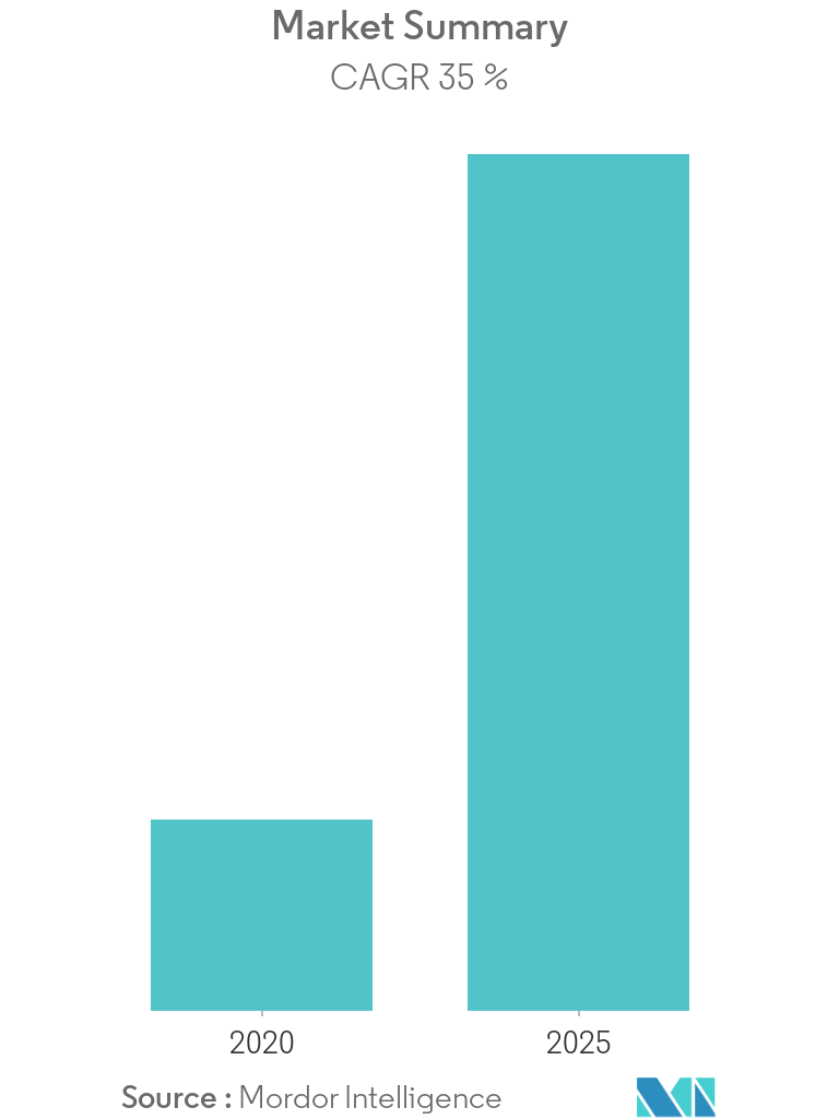 Artificial Intelligence in Retail Market Overview