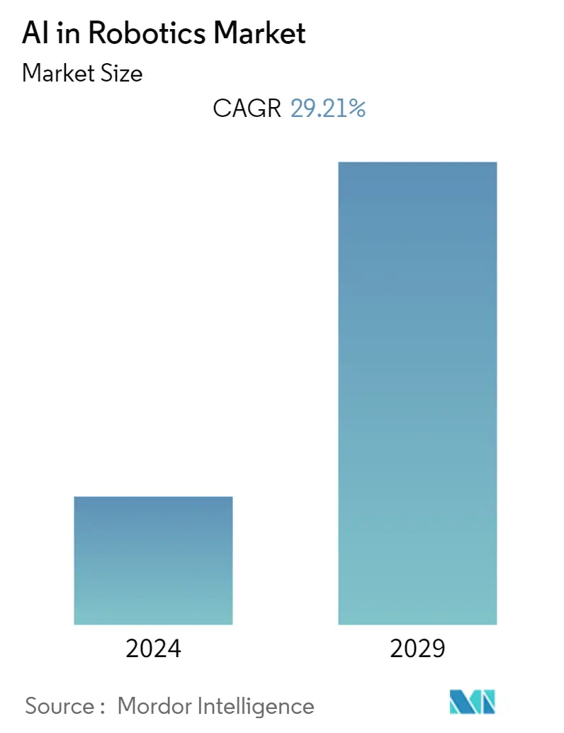 Artificial Intelligence in Robotics Market Summary