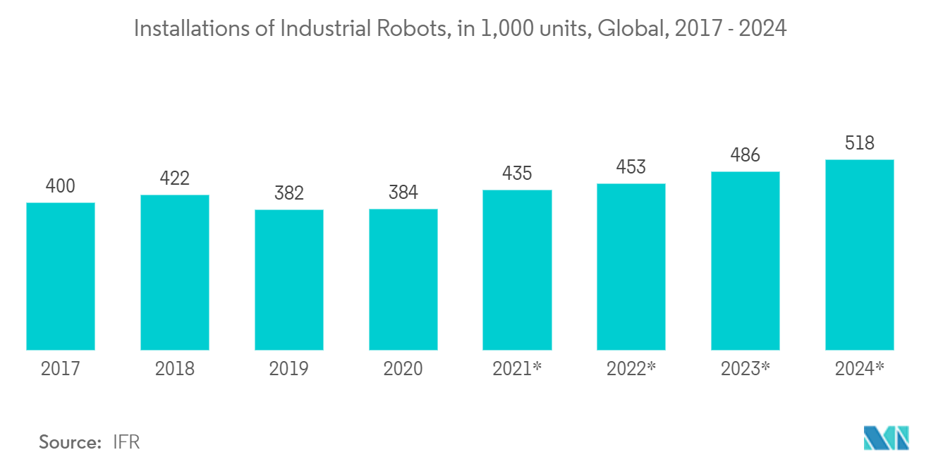 Mercado de Inteligencia Artificial en Robótica Instalaciones de Robots Industriales, en 1.000 unidades, Global, 2017 -2024