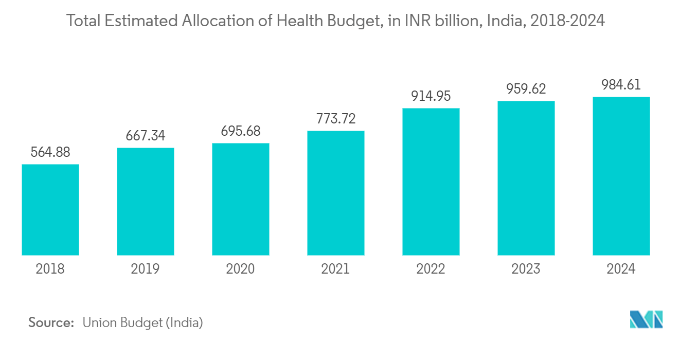 AI In Security Market: Total Estimated Allocation of Health Budget, in INR billion, India, 2018-2024