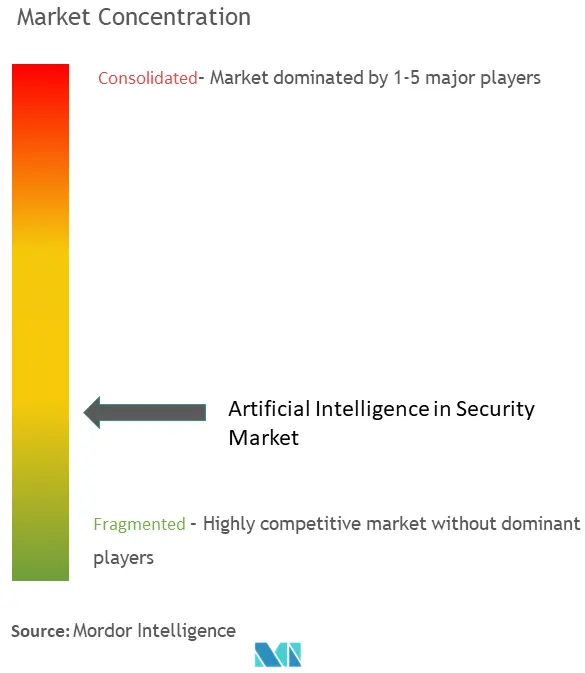 AI In Security Market Concentration