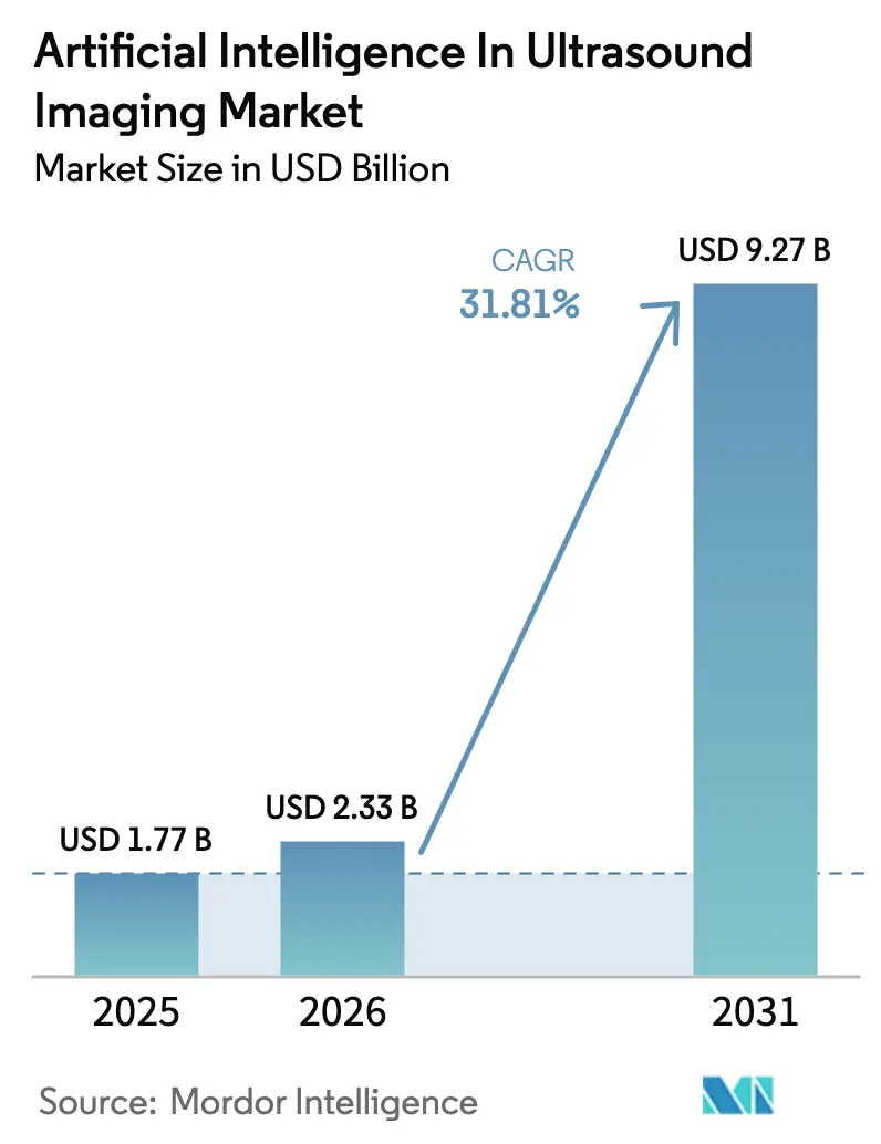Artificial Intelligence In Ultrasound Imaging Market (2025 - 2030)
