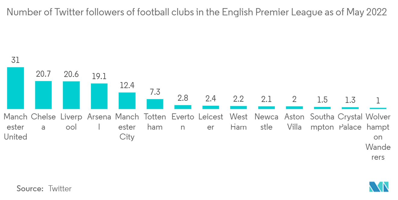 AI Market In Sports Número de seguidores de Twitter de clubes de fútbol en la Premier League inglesa a partir de mayo de 2022