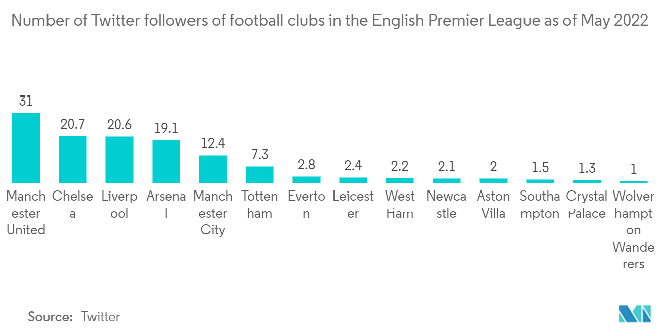 スポーツ界のAI市場2022年5月現在、イングランド・プレミアリーグに所属するサッカークラブのTwitterフォロワー数