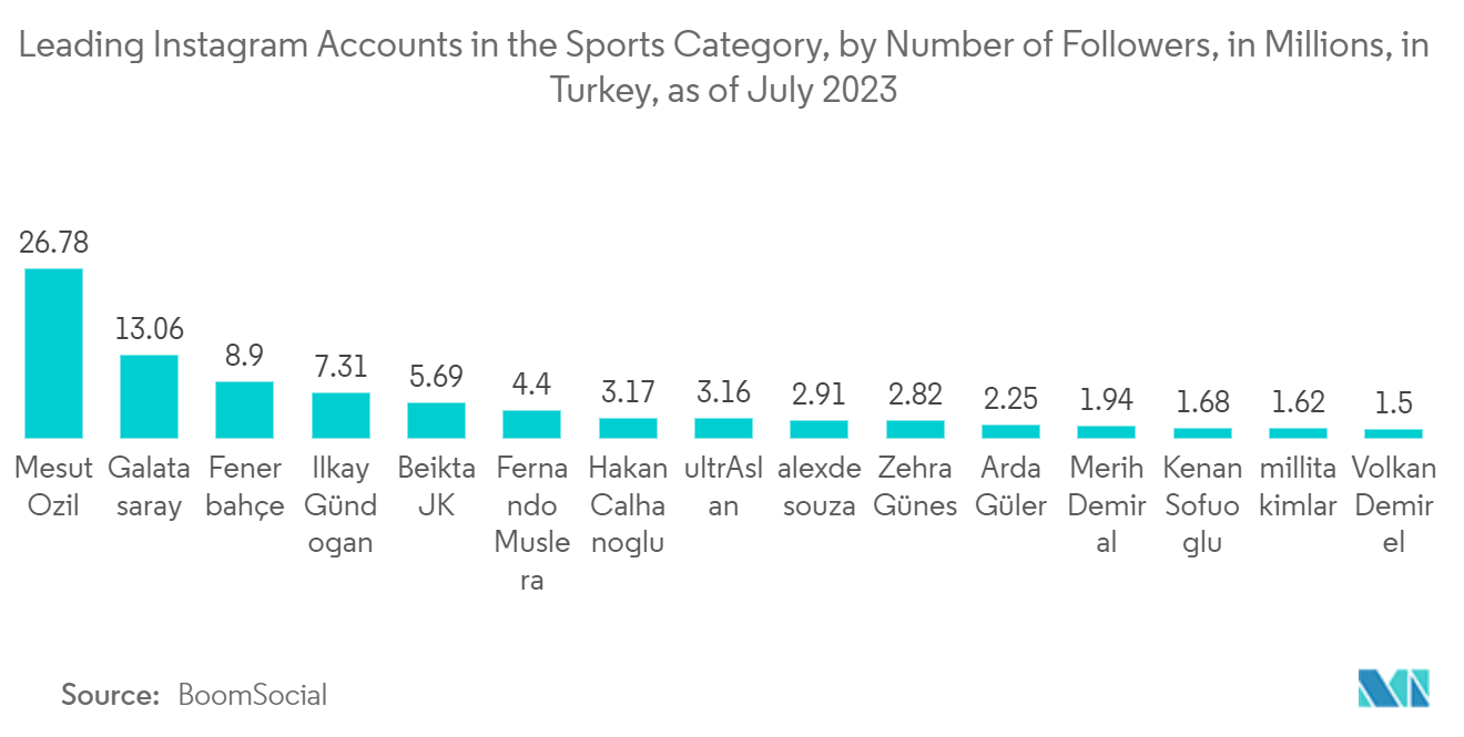 Mercado de IA no mercado esportivo contas líderes do Instagram na categoria esportes