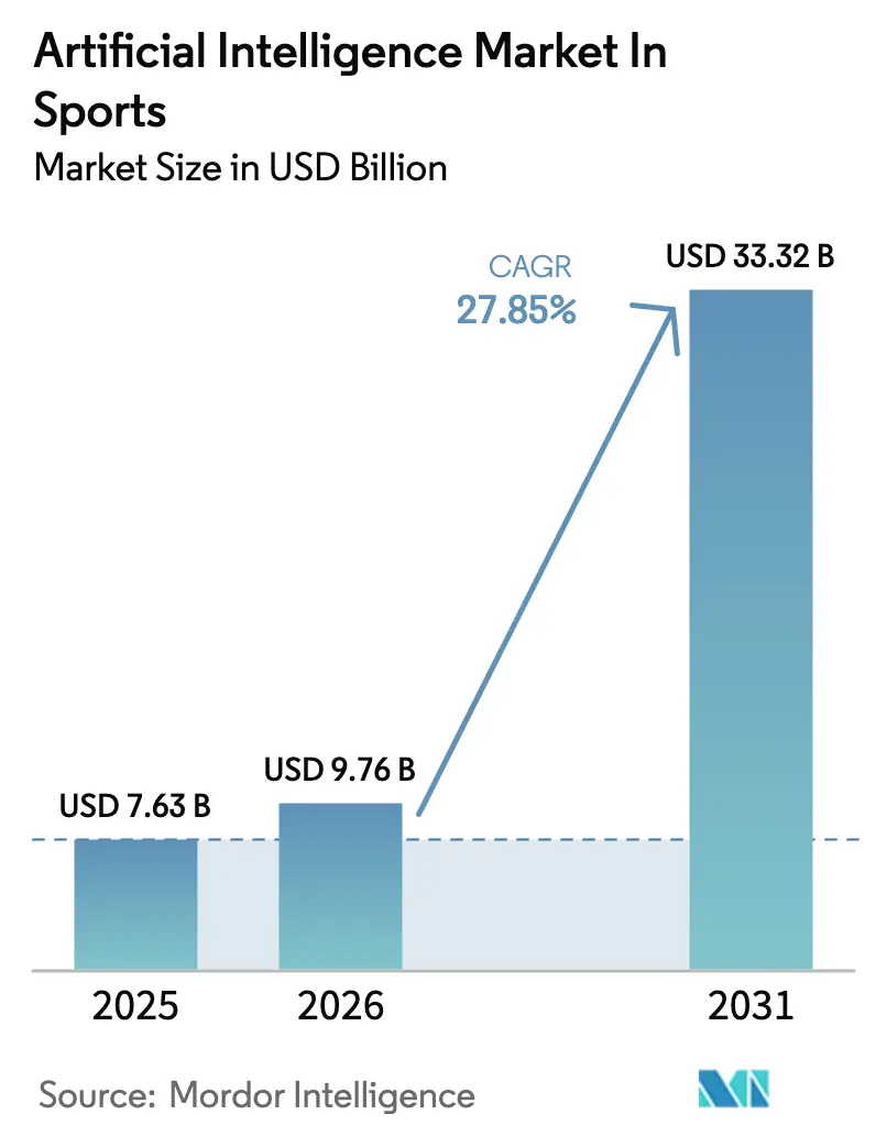 Artificial Intelligence Market In Sports (2025 - 2030)