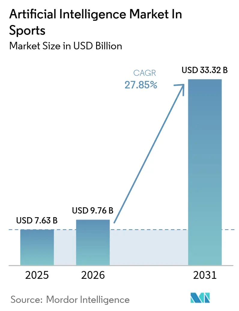Artificial Intelligence Market In Sports (2025 - 2030)