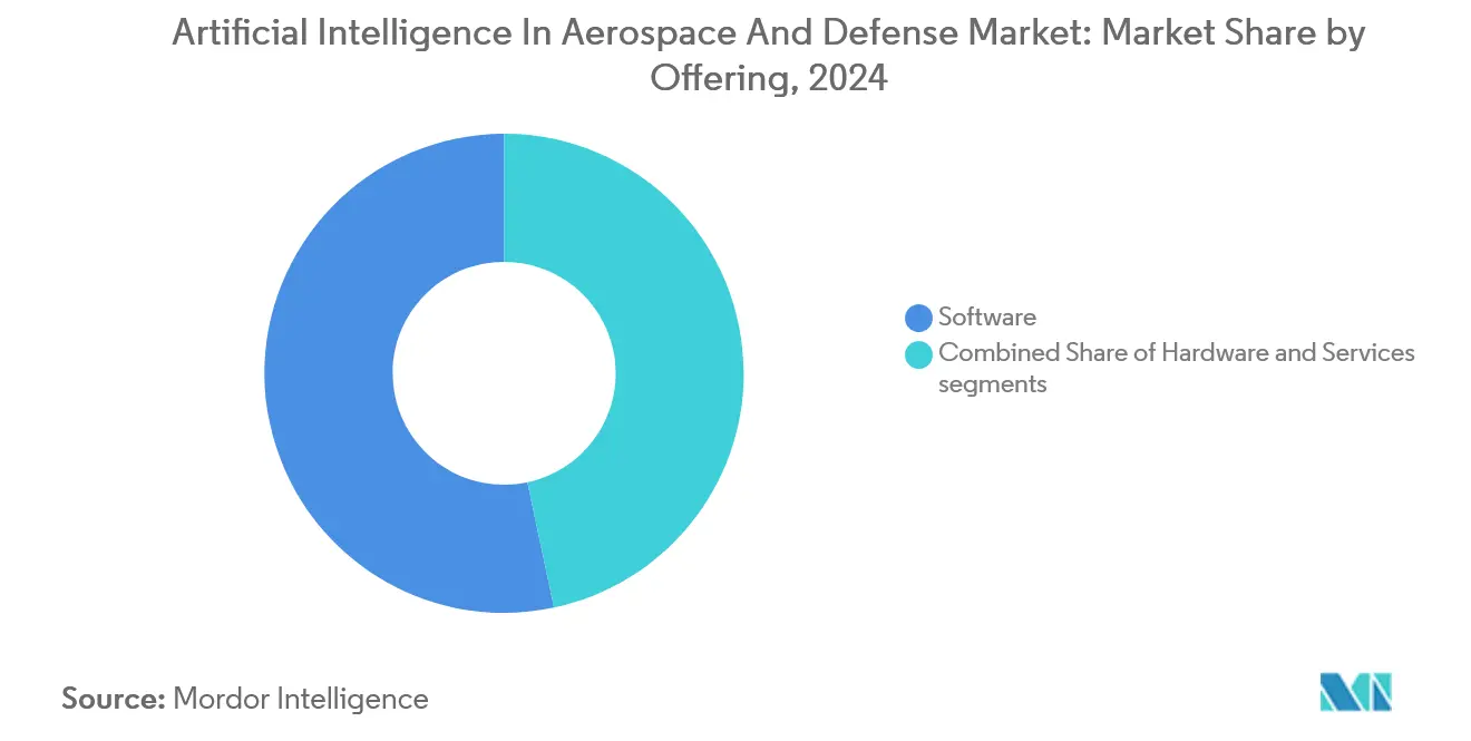 Artificial Intelligence In Aerospace And Defense Market: Market Share by Offering
