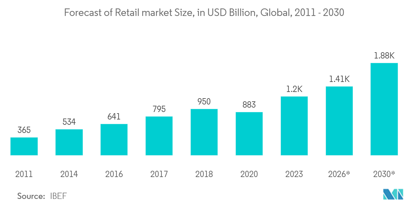 Forecast of Retail market Size, in USD Billion, Global, 2011 - 2030*