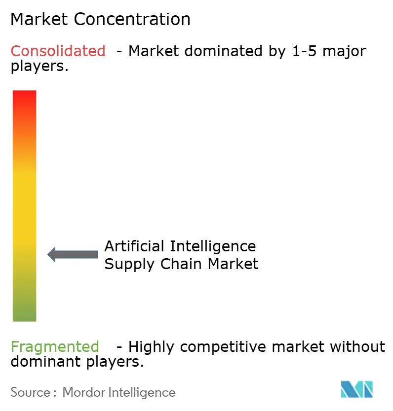 Artificial Intelligence Supply Chain Market Concentration