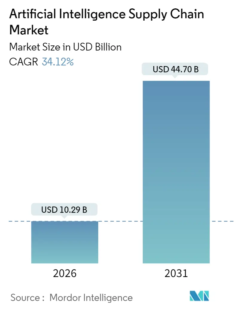 Artificial Intelligence Supply Chain Market Summary