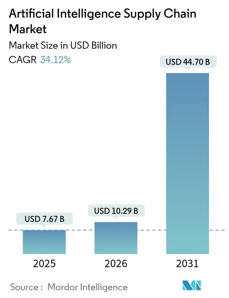 Artificial Intelligence Supply Chain Market Summary