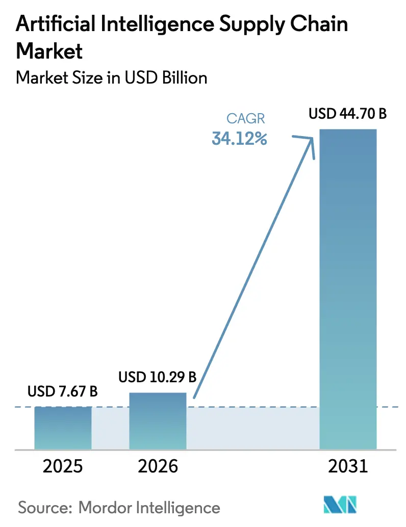 Artificial Intelligence Supply Chain Market Summary