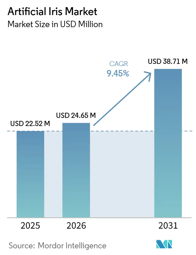 Marktgröße für künstliche Iris