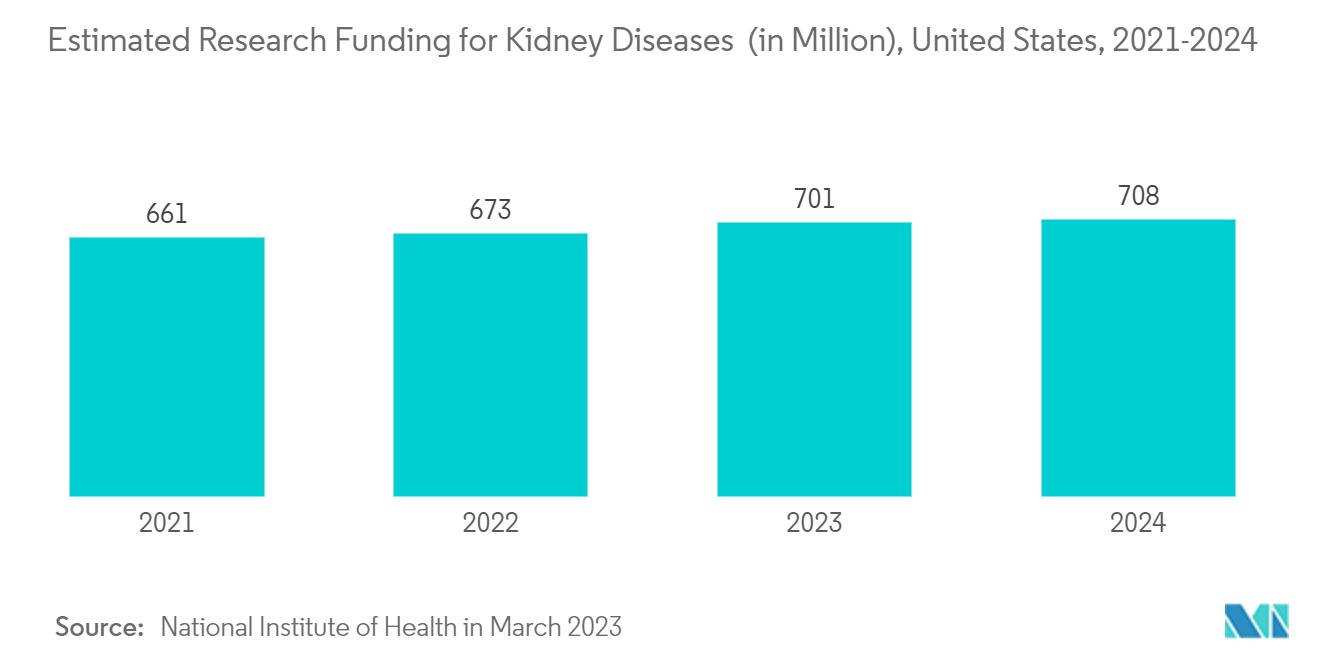 人工腎臓市場腎臓病に対する研究資金の予測（単位：百万ドル）、米国、2021-2024年