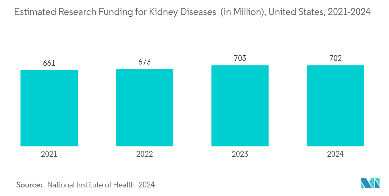 Artificial Kidney Market: Estimated Research Funding for Kidney Diseases  (in Million), United States, 2021-2024