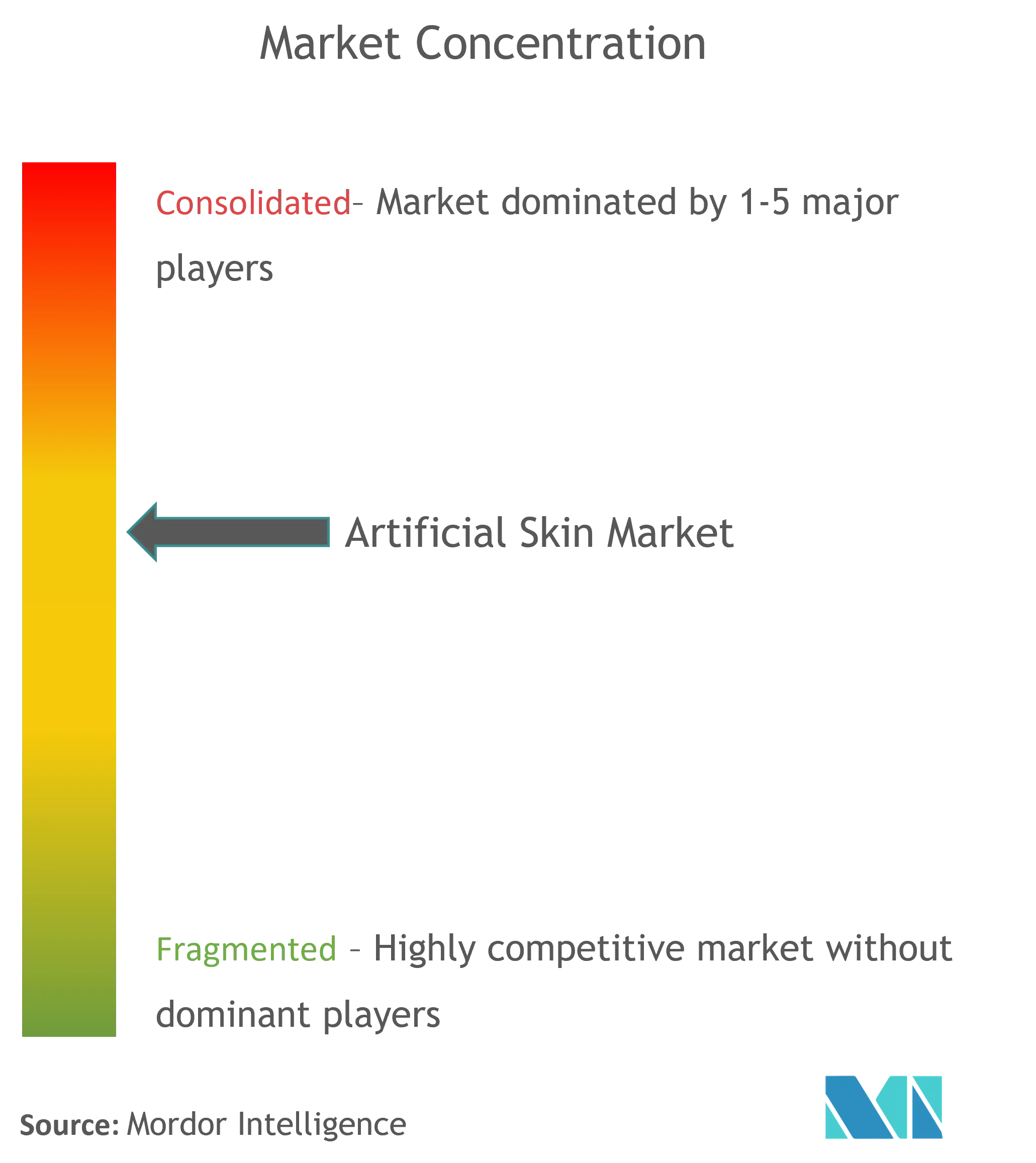 Piel artificial globalConcentración del Mercado