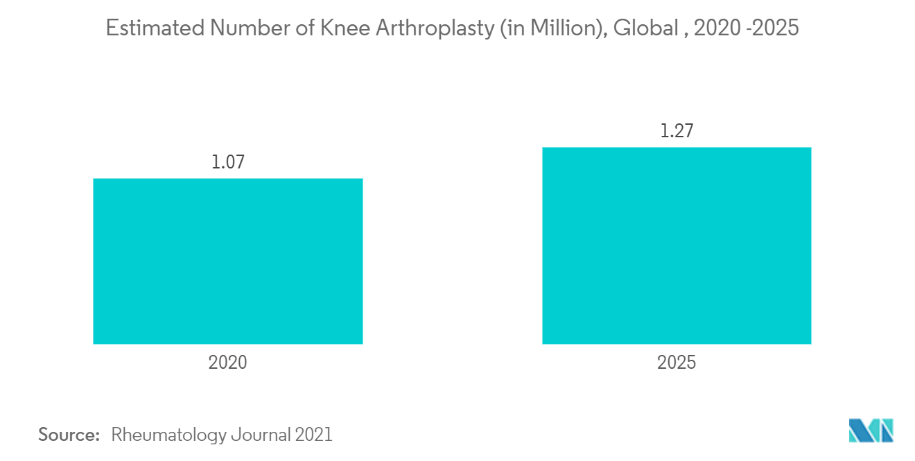 Artificial Tendons and Ligaments Market - Estimated Number of Knee Arthroplasty (in Million), Global, 2020 -2025