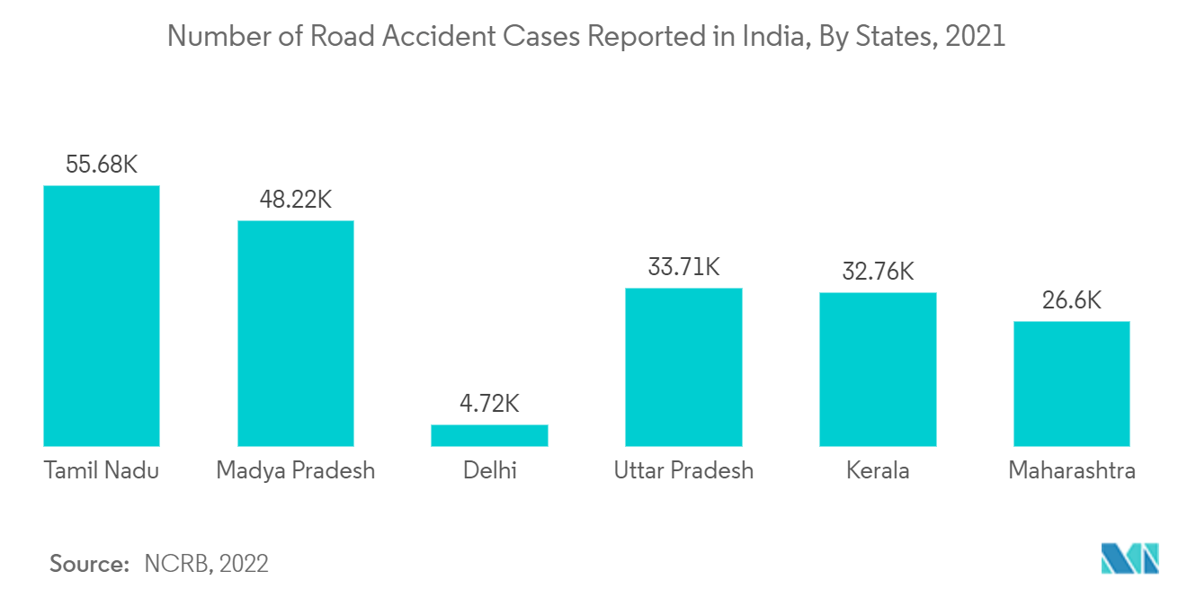 人工肌腱和韧带市场：2021 年印度各州报告的道路事故案件数量