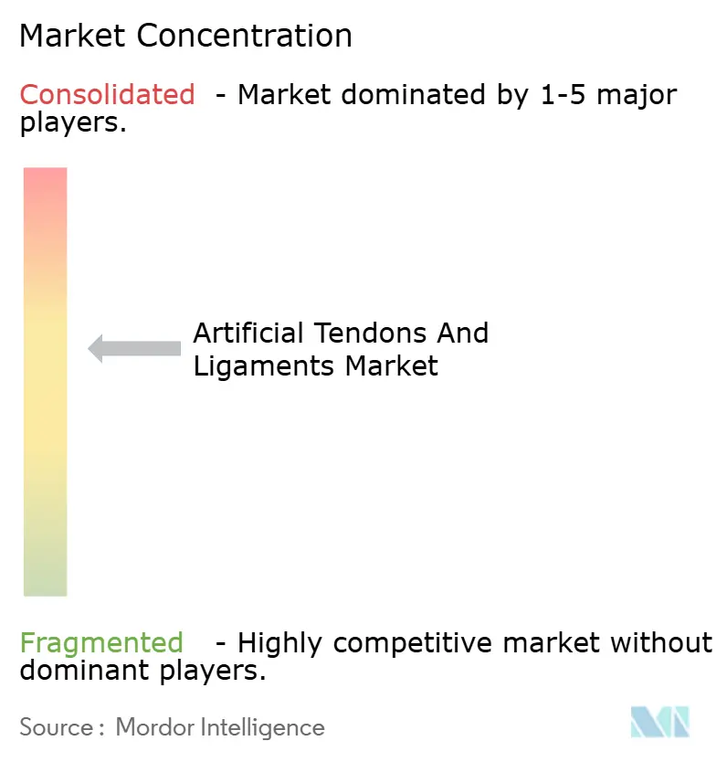Artificial Tendons And Ligaments Market Concentration
