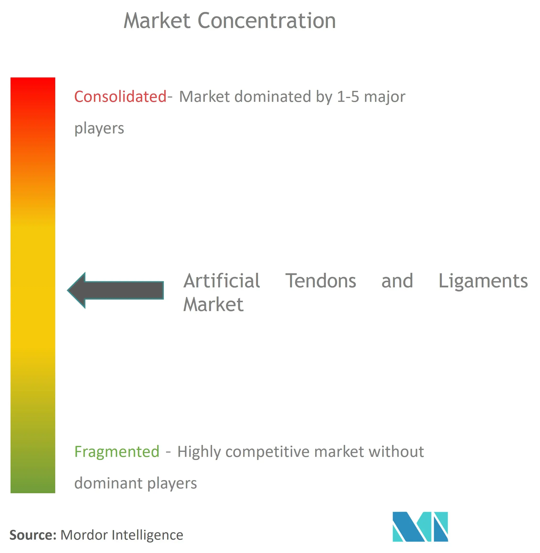 Artificial Tendons and Ligaments Market Concentration