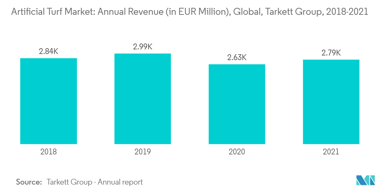 人工タルト市場：年間売上高（単位：百万ユーロ）、世界、Tarkettグループ、2018年～2021年