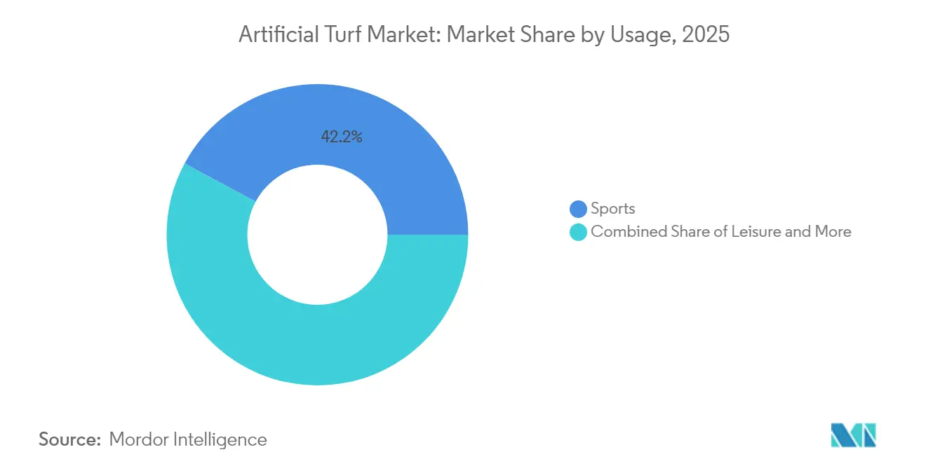 Artificial Turf Market: Market Share by Usage, 2025