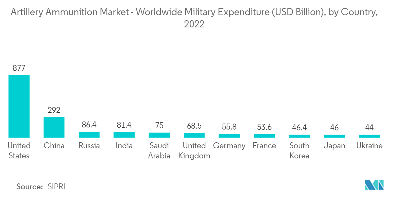 Mercado de Munições de Artilharia – Despesas Militares Mundiais (US$ Bilhões), por País, 2022