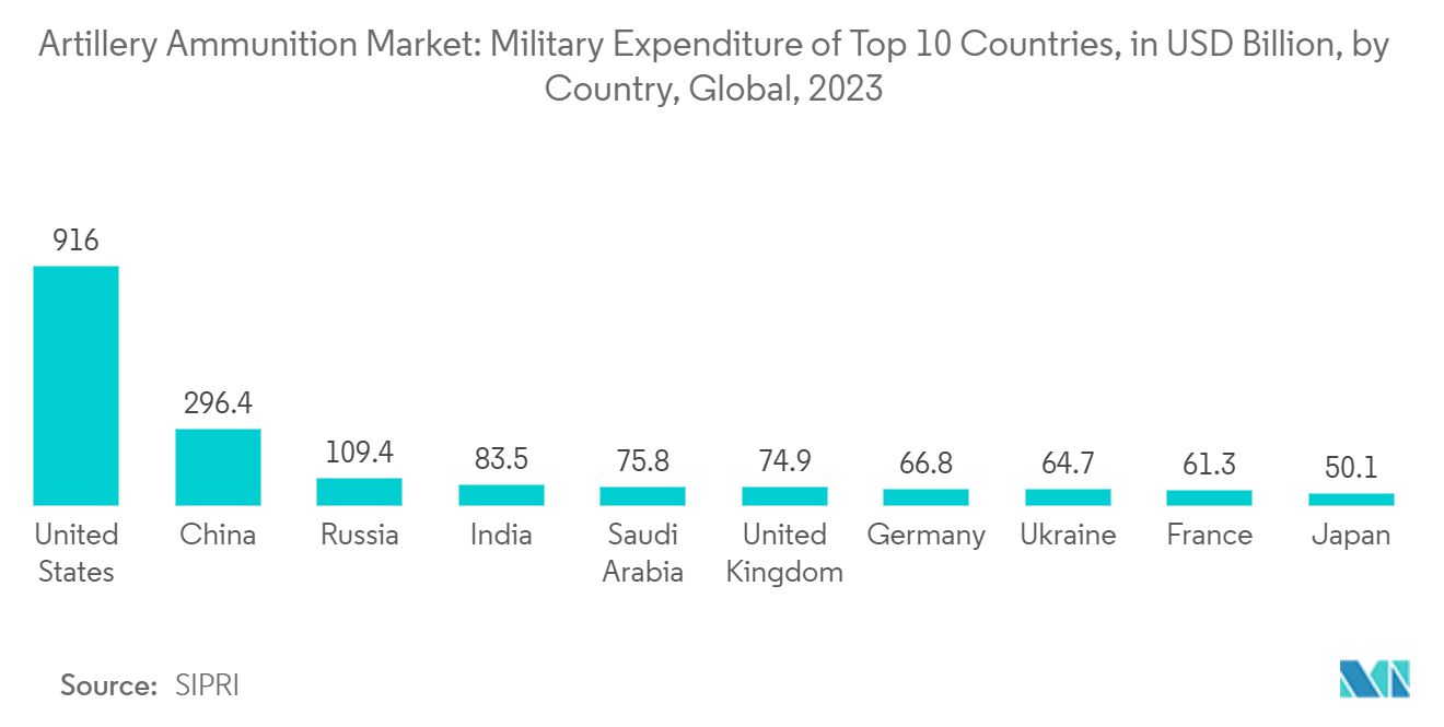 Artillery Ammunition Market: Military Expenditure of Top 10 Countries, in USD Billion, by Country, Global, 2023