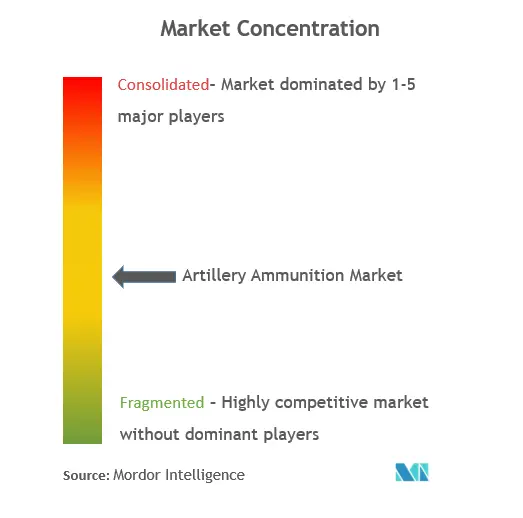 Concentración del mercado de municiones de artillería