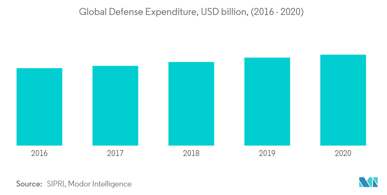 Mercado de sistemas de artillería - Gasto global en defensa, miles de millones de dólares, (2016 - 2020)