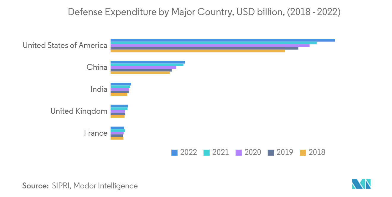 砲兵システム市場主要国別国防支出（億米ドル）（2018年～2022年