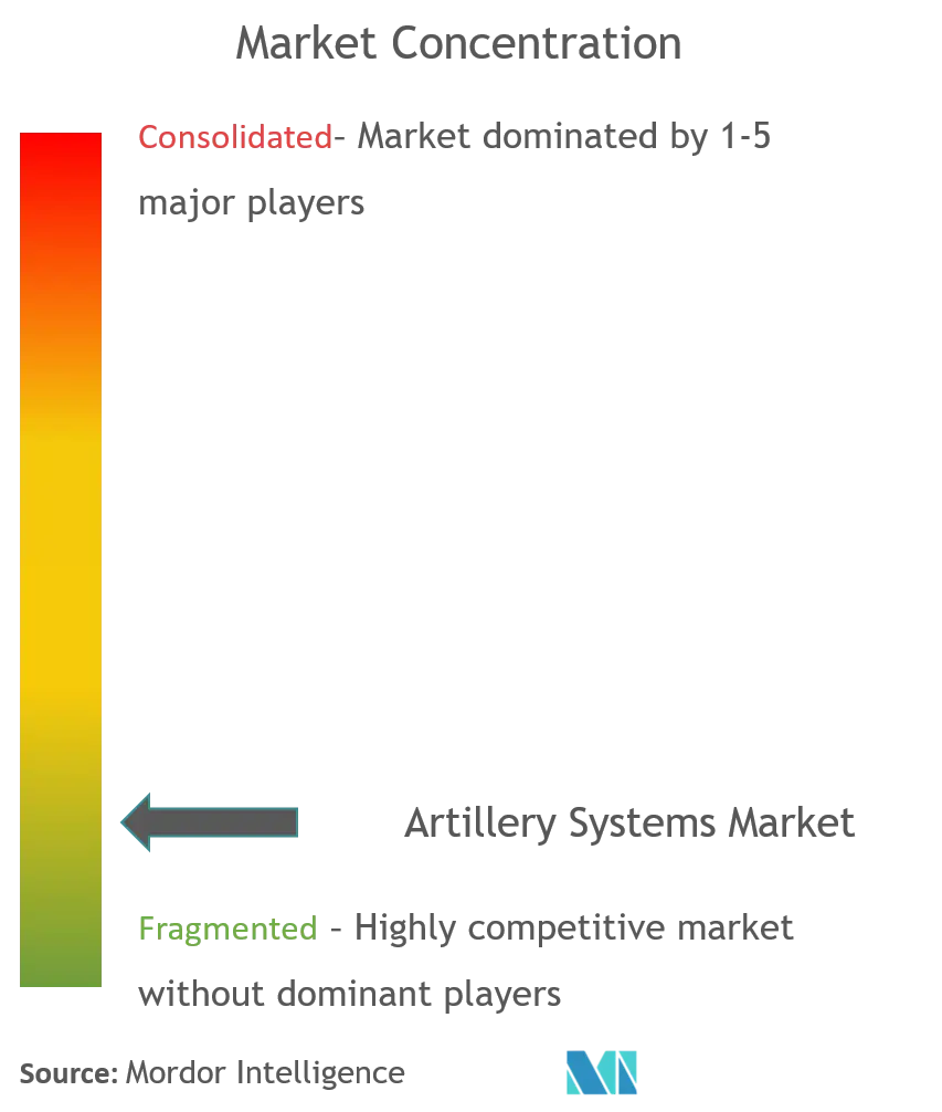 Concentración del mercado de sistemas de artillería