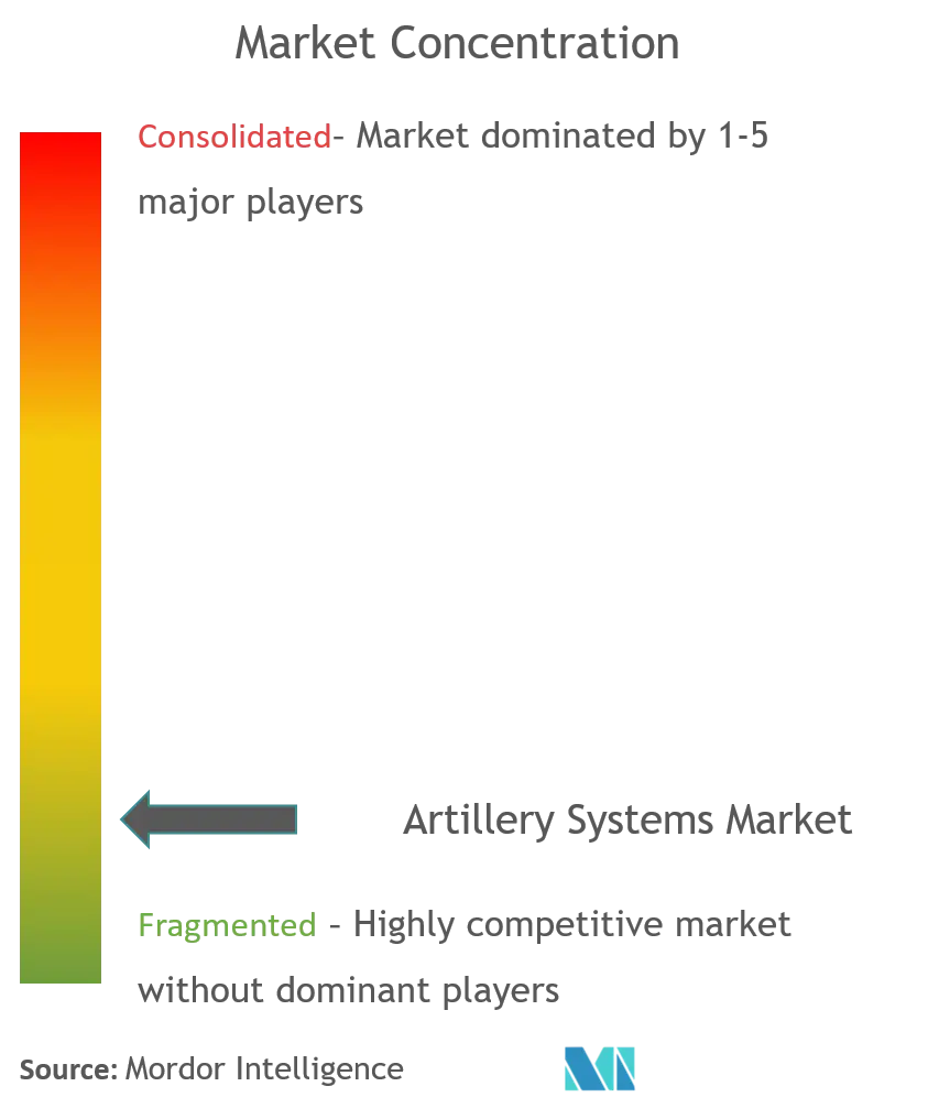 Marktkonzentration für Artilleriesysteme