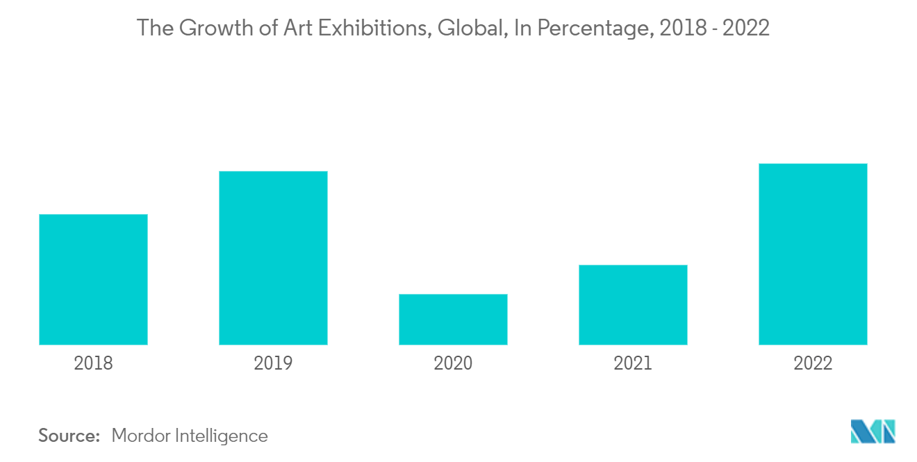 예술 발기인 시장: 전 세계 미술 전시회의 성장(%)(2018~2022년)