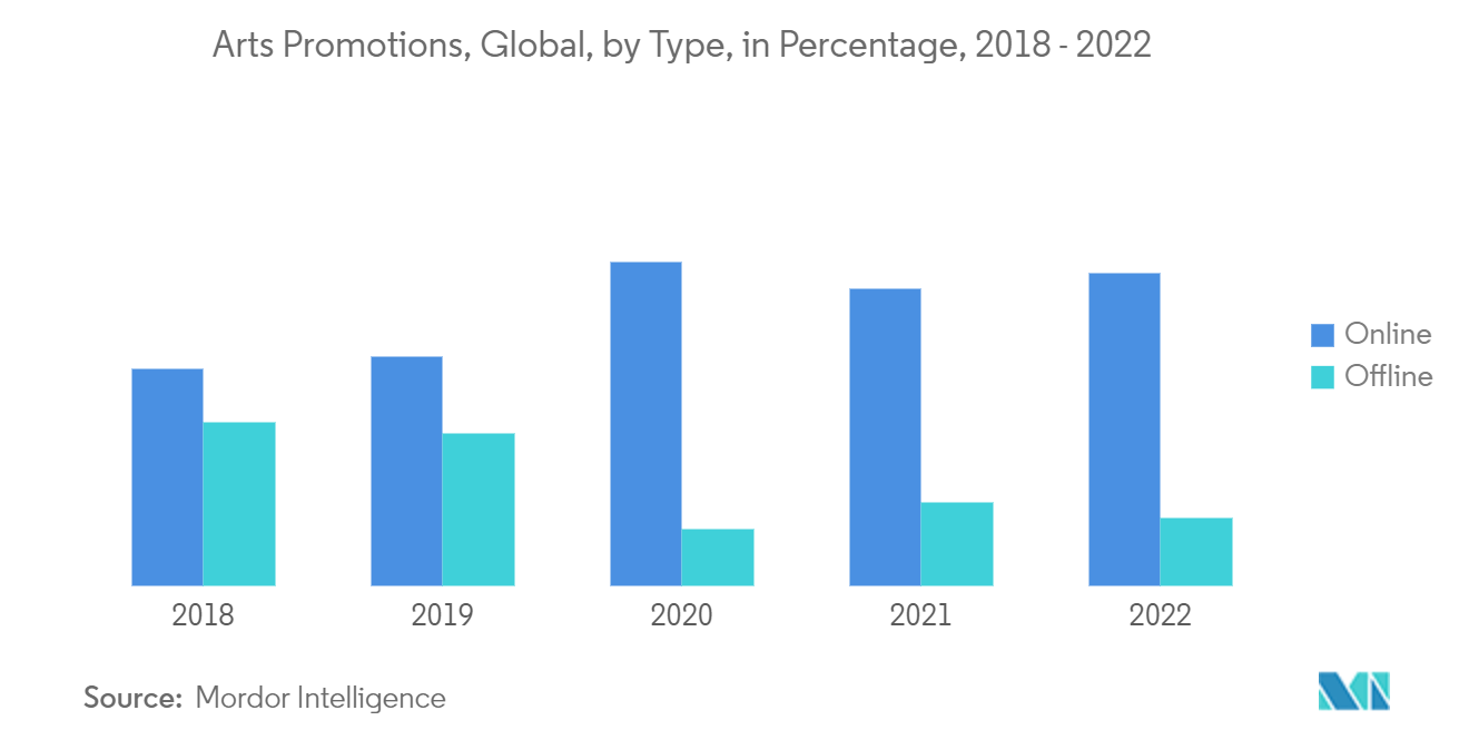 예술 프로모터 시장: 글로벌 예술 프로모션, 유형별(%)(2018~2022년)