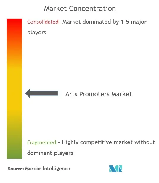 Arts Promoters Market Concentration