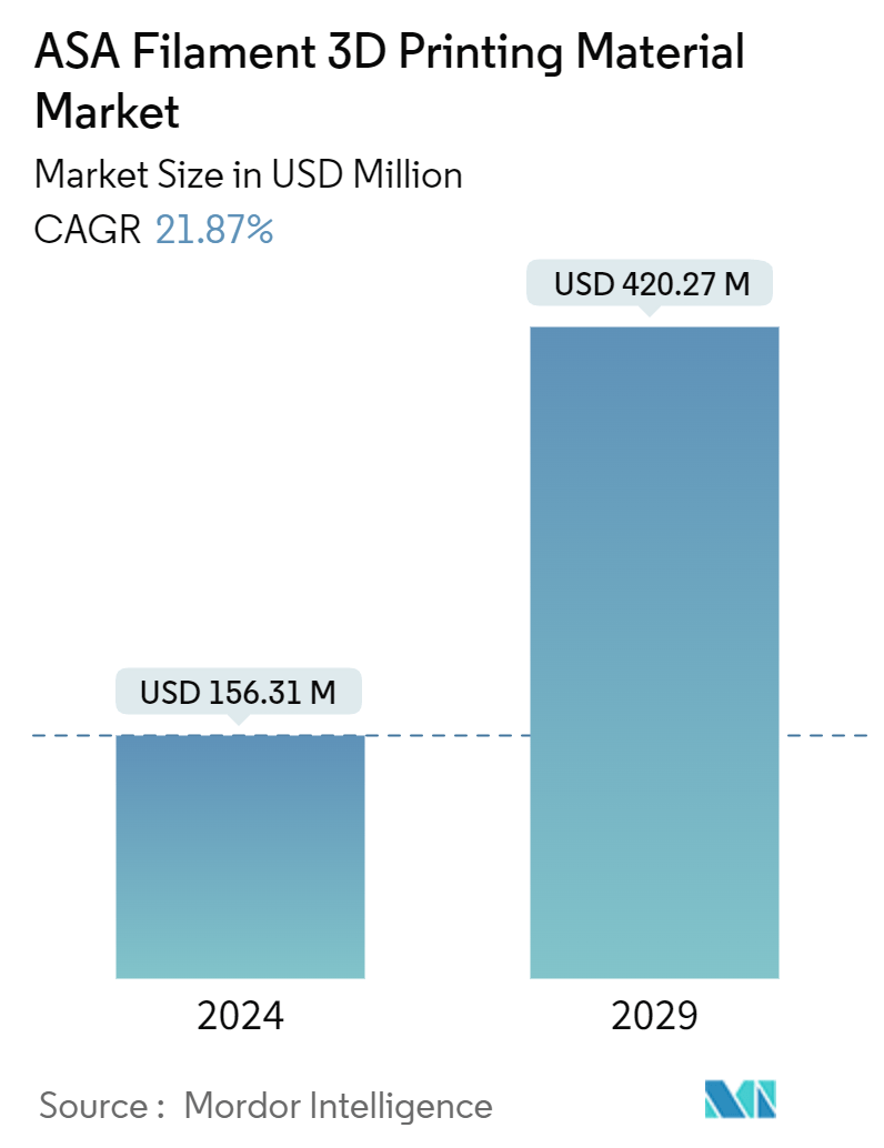 ASA Filament 3D Printing Material Market Summary