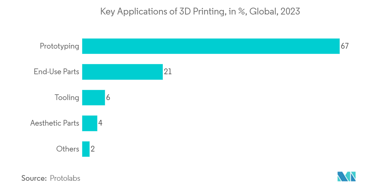 ASA Filament 3D Printing Material Market: Key Applications of 3D Printing, in %, Global, 2023