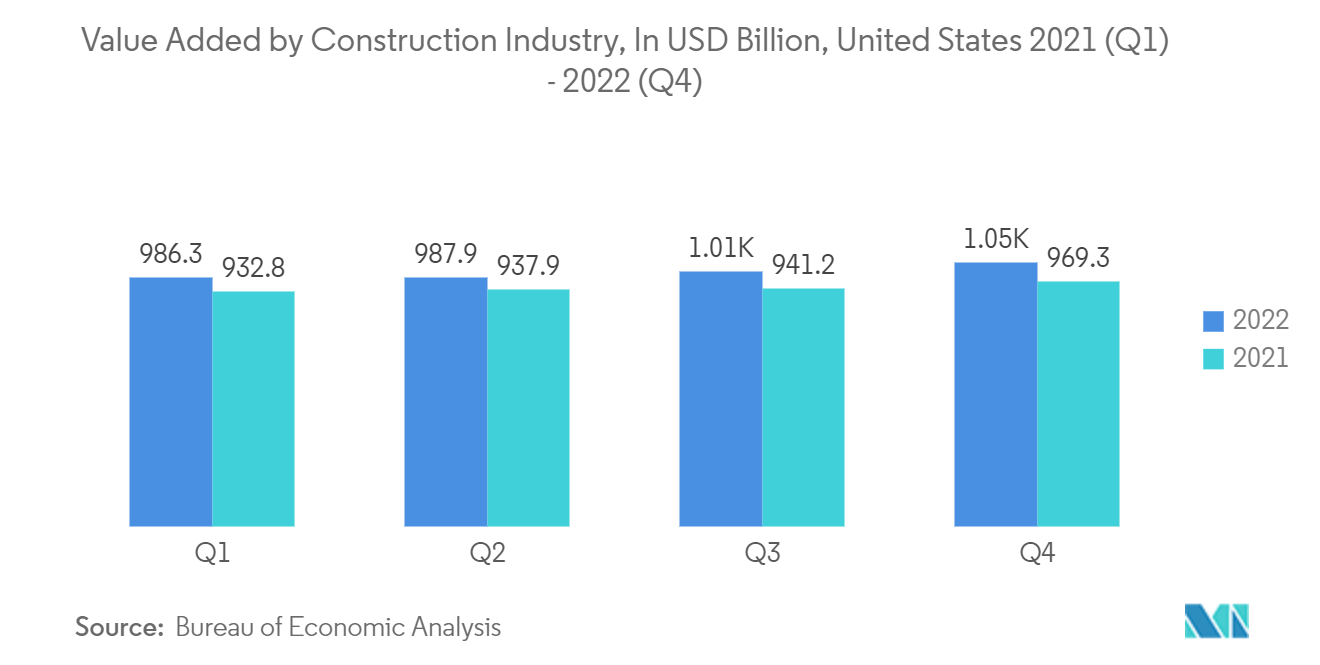 アスベスト市場建設産業別付加価値（億米ドル）：米国 2021年第1四半期～2022年第4四半期