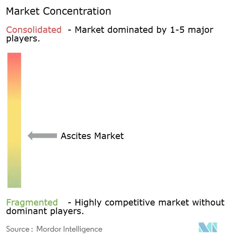 Ascites Market Concentration