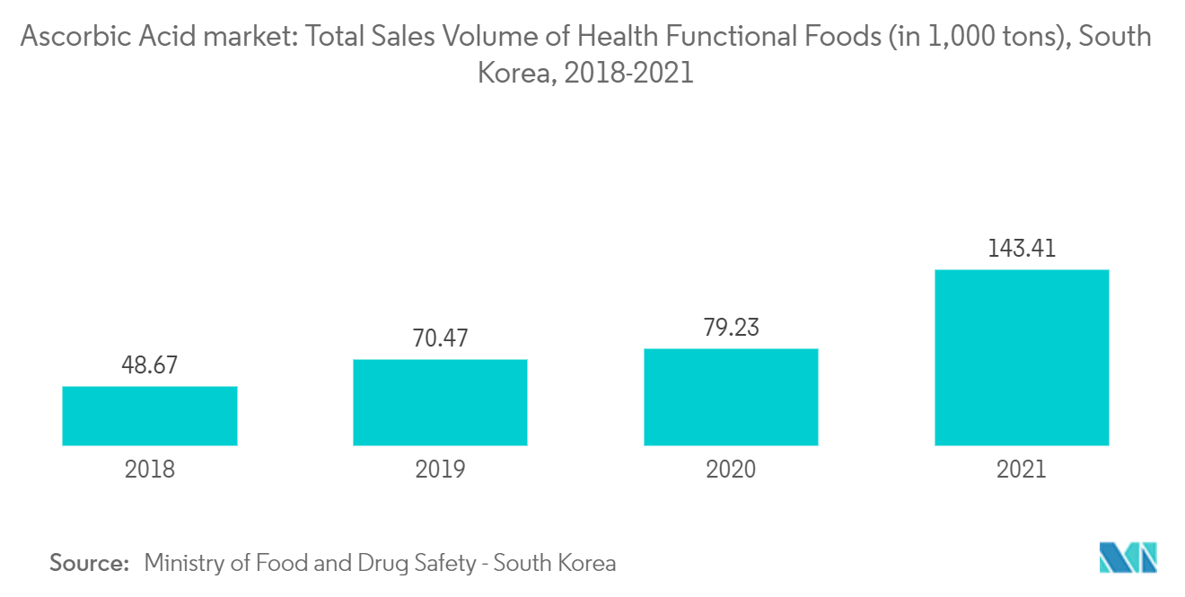 Mercado de ácido ascórbico Mercado de ácido ascórbico volumen total de ventas de alimentos funcionales saludables (en 1,000 toneladas), Corea del Sur, 2018-2021