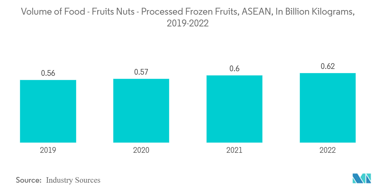 ASEAN 농업 물류 시장: 식품량 - 과일 견과류 - 가공 냉동 과일, ASEAN, 2019억 킬로그램(2022-XNUMX년)