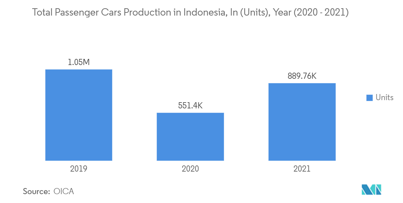 ASEAN Automotive OEM Coatings Market - Total Passenger Cars Production in Indonesia, In (Units), Year (2020 - 2021)