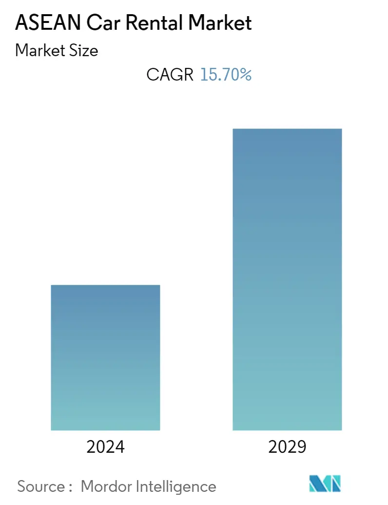 ASEAN Car Rental Market Summary