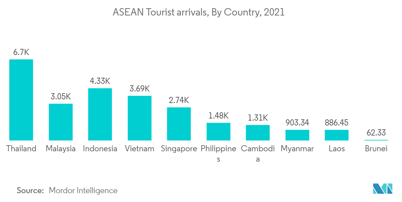 Mercado de alquiler de automóviles de la ASEAN Llegadas de turistas de la ASEAN, por país, 2021